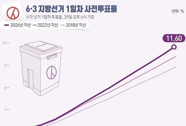 '역대 지선 최고치' 첫날 사전투표율…여야 엇갈린 셈법(종합)