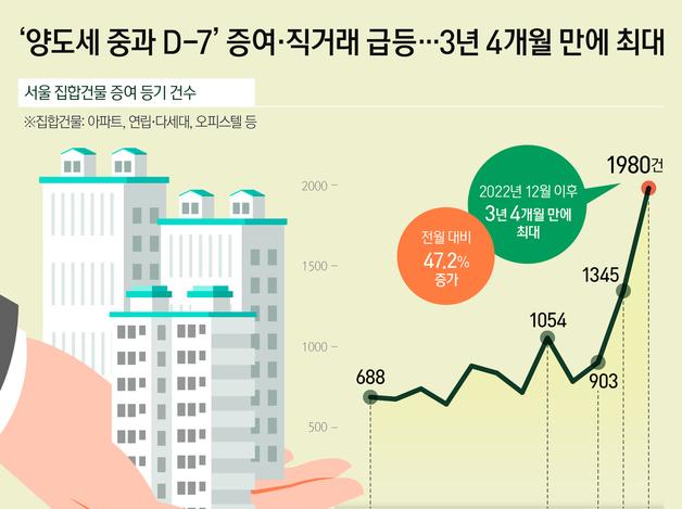 '양도세 중과 D-7' 증여·직거래 급등…3년 4개월 만에 최대