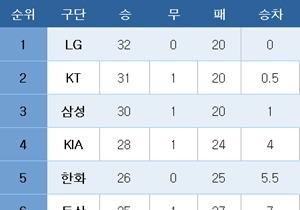 [프로야구] 중간 순위(30일)