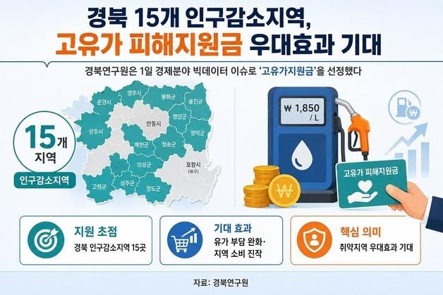 경북 15개 인구감소지역, 고유가 피해지원금 우대효과 기대