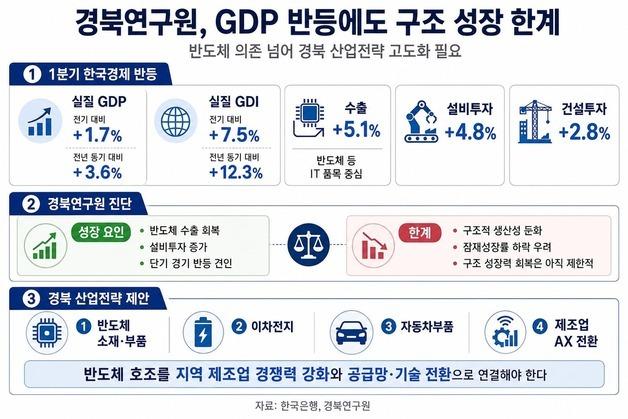 경북연구원 “GDP 반등에도 구조 성장 한계…경북 산업전략 고도화해야”