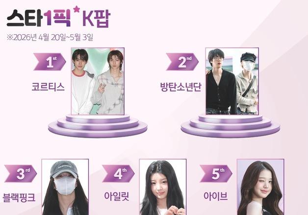 코르티스, 쟁쟁한 선배들 제치고 1위 등극…'영크크'의 기세