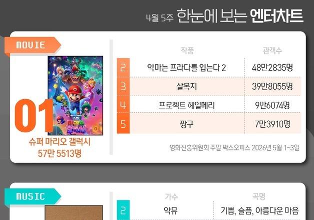 슈퍼마리오·악뮤·사랑처방·무명전설·기리고, 1위