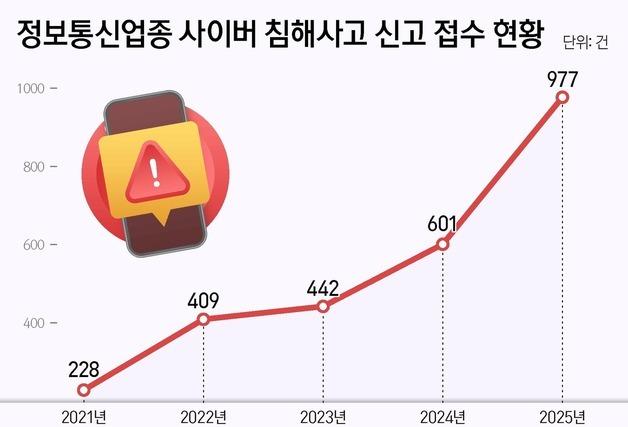 뚫려버린 'IT 강국'…5년새 정보통신분야 해킹 4배 폭증