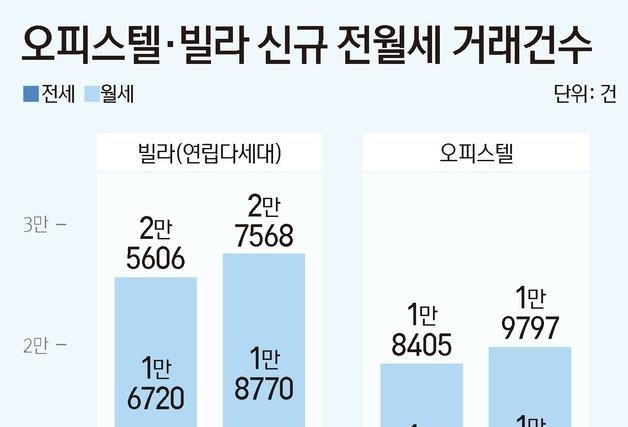 오피스텔 임대차 10건 중 8건 월세…아파트 전세난에 월세화 가속