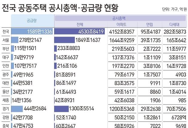 전국 공동주택 공시가격 40%가 서울에…강남3구 쏠림도 심화