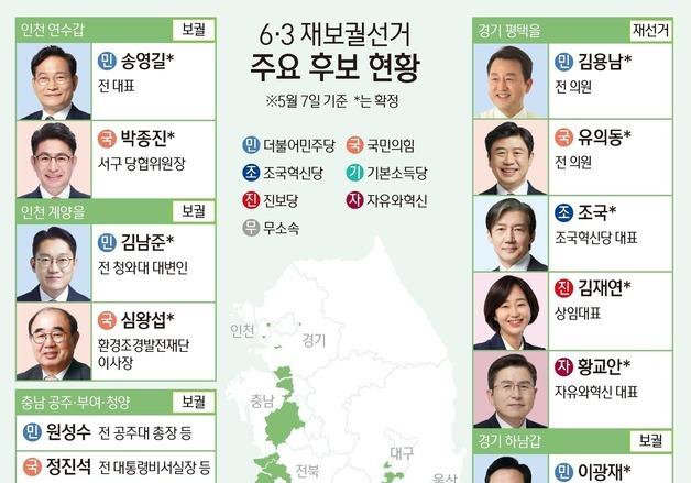 6·3 재보궐선거 주요 후보 현황