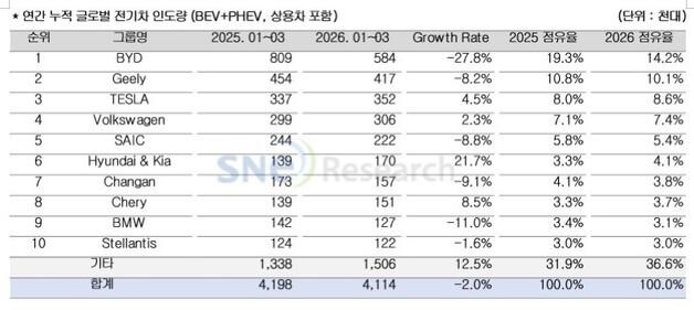 1Q 글로벌 전기차 역성장 '전년比 2%↓'…현대차, 21.7%↑ 성장률 1위