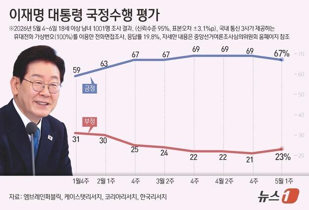 李대통령 지지율 2%p↓ 67%…4주 만에 하락 전환