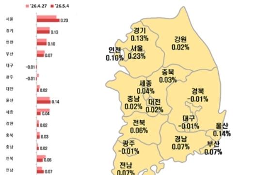 대구 아파트 전셋값 5주 만에 하락…매매가 127주째 내림세