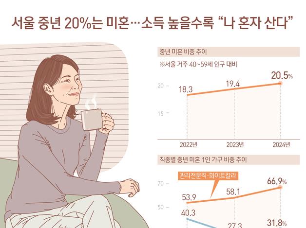 서울 중년 20%는 미혼…소득 높을수록 "나 혼자 산다"