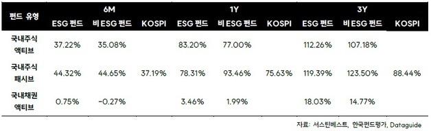 ESG 펀드, 오래 보유할수록 초과수익 확대…하방위험은 낮아