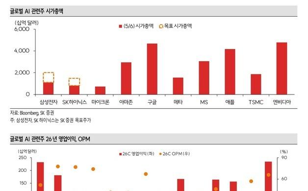 50만전자·300만닉스 목표가 나왔다…"재평가 이제 시작"