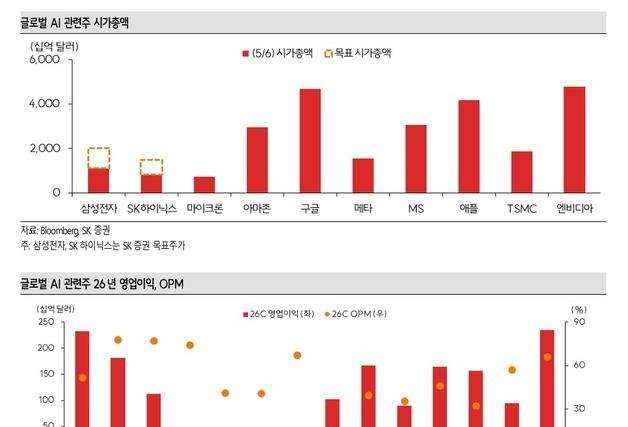 50만전자·300만닉스 목표가 나왔다…"재평가 이제 시작"
