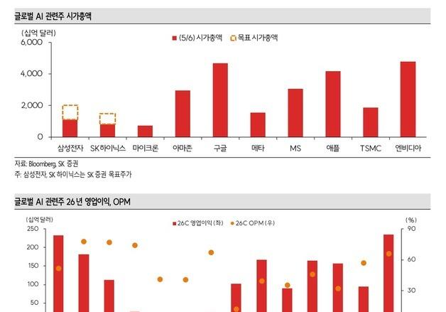 50만전자·300만닉스 목표가 나왔다…"재평가 이제 시작"
