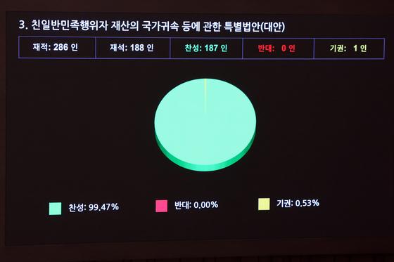 반민족재산조사위 16년 만에 부활…'친일재산귀속법' 국회 통과
