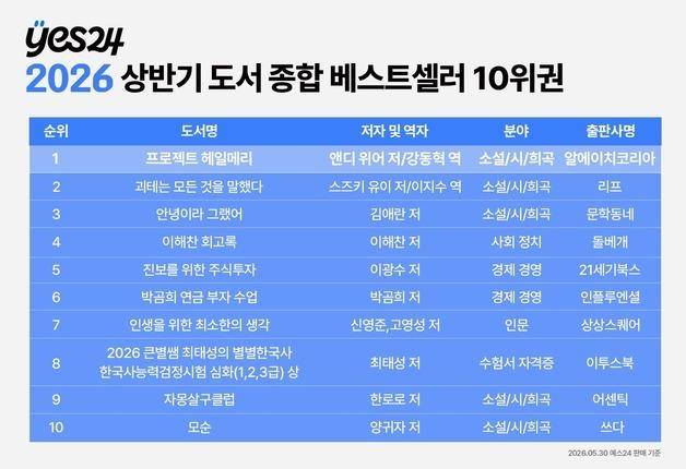 '프로젝트 헤일메리', 상반기 베스트셀러 1위 등극…스크린셀러 주도