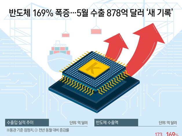 반도체 169% 폭증…5월 수출 878억 달러 '새 기록'