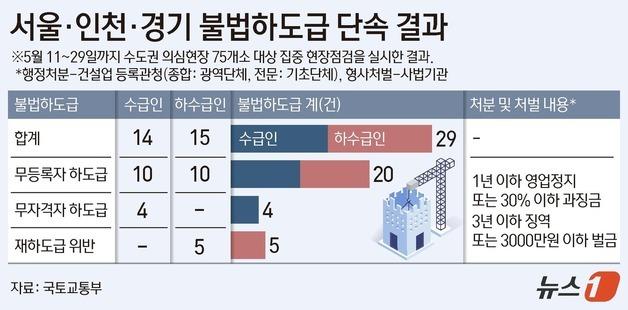 [그래픽] 서울·인천·경기 불법하도급 단속 결과