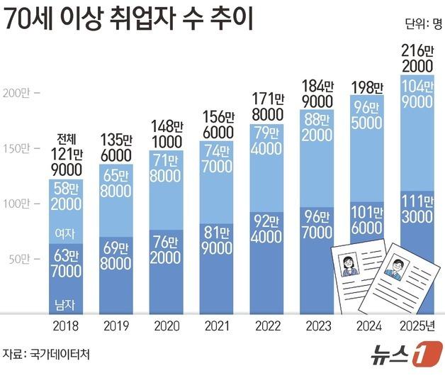 [그래픽] 70세 이상 취업자 수 추이