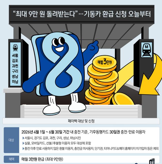 [오늘의 그래픽]"최대 9만 원 돌려받는다"…기동카 환급 신청 오늘부터