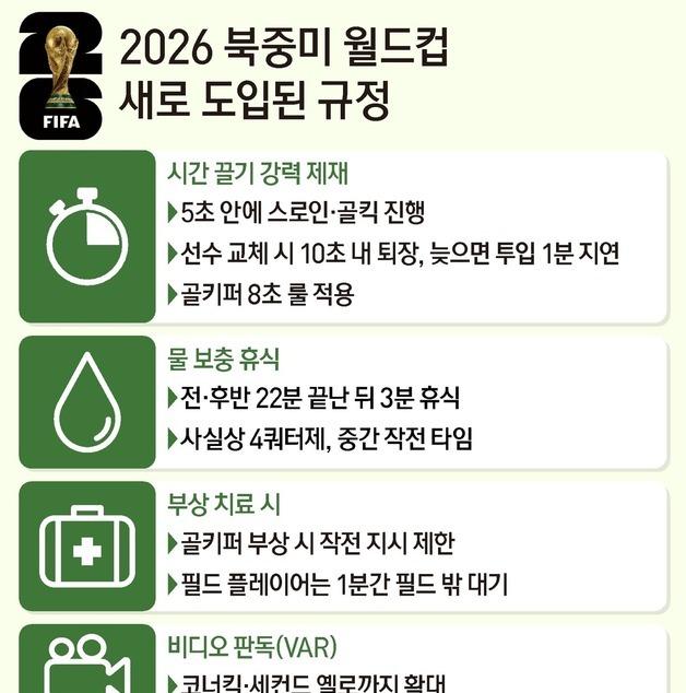 [그래픽] 2026 북중미 월드컵 새로 도입된 규정