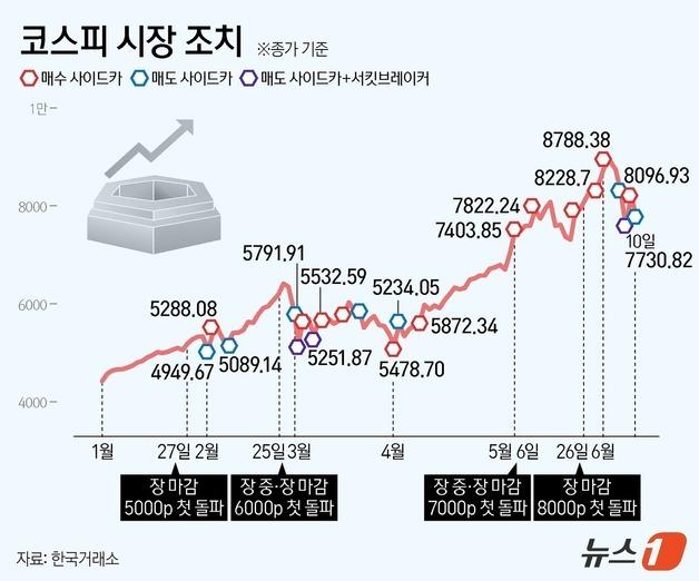 [그래픽] 코스피 시장 조치