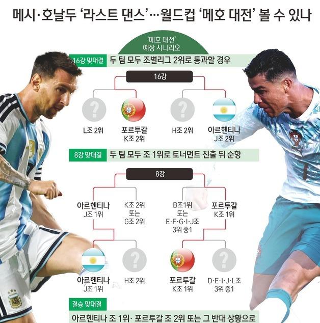 [그래픽] 메시·호날두 '라스트 댄스'…월드컵 '메호 대전' 볼 수 있나