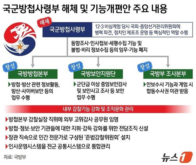 [그래픽] 국군방첩사령부 해체 및 기능개편안 주요 내용