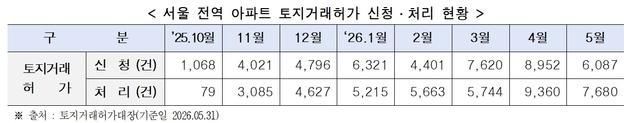절세 막차 끝났다…5월 서울 토허제 신청 한 달 만에 32% 급감