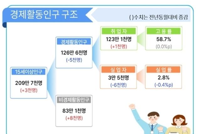 대구 취업자 수 2개월 연속 증가…건설·제조 고용 부진 지속