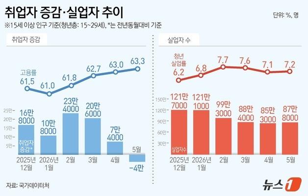[그래픽] 취업자 증감·실업자 추이