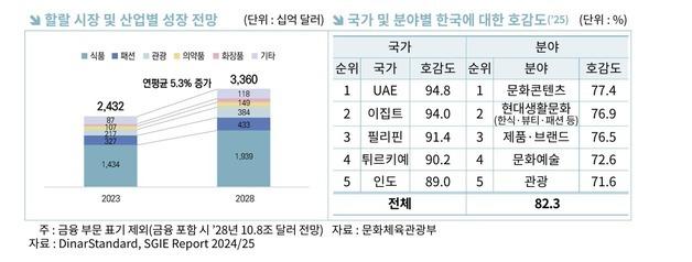 '600조' 할랄시장 韓 점유율 0.9% 불과…'인증'에 치중, 전략 바꿔야