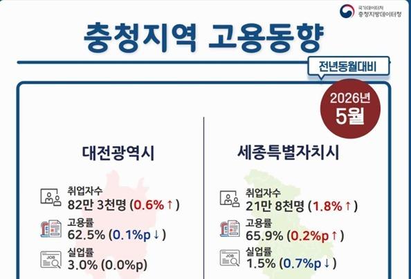 충북 고용률 67.7%, 0.8%p 하락…여성취업자·일용직 감소 