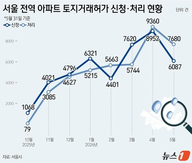 [그래픽] 서울 전역 아파트 토지거래허가 신청·처리 현황
