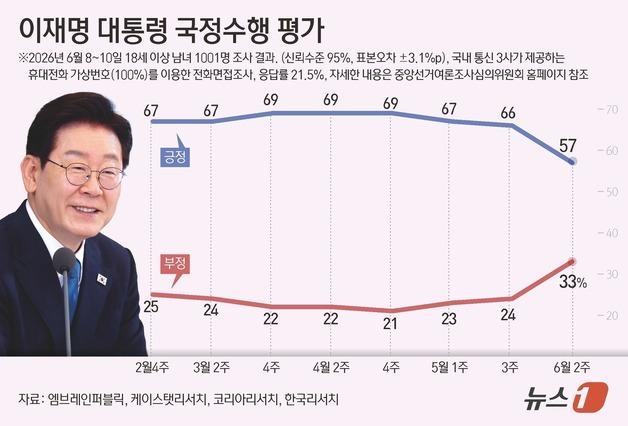 李대통령 지지율 지선 전보다 9%p↓ 57%…민주 41%·국힘 25%