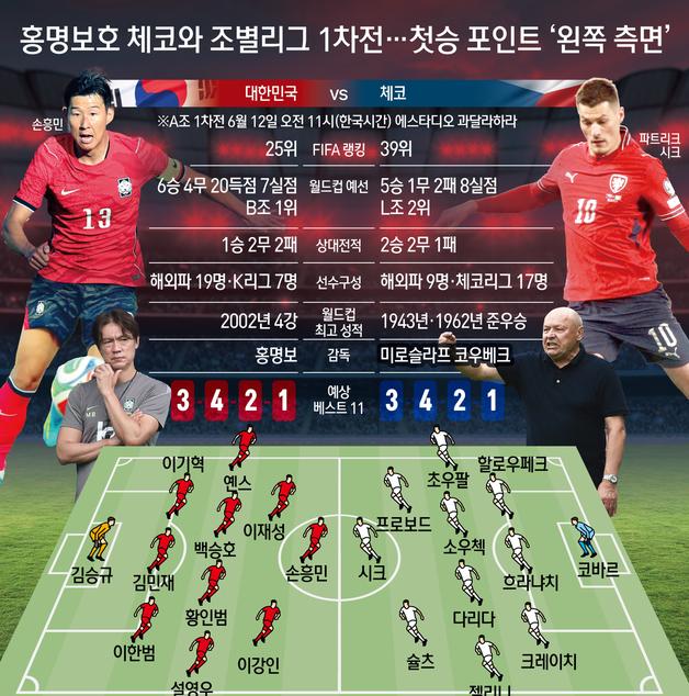 [오늘의 그래픽] 홍명보호 체코와 조별리그 1차전…첫승 포인트 '왼쪽 측면'