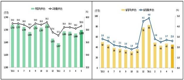 부산 5월 고용률 58.6%…1년 전보다 취·실업자 줄어