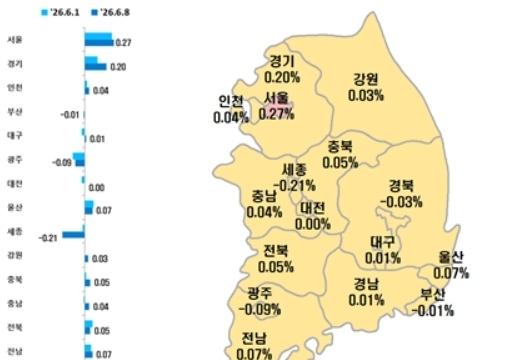 대구 아파트값 바닥 찍었나…2년 7개월 만에 상승 전환