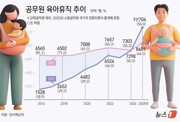 [그래픽] 공무원 육아휴직 추이