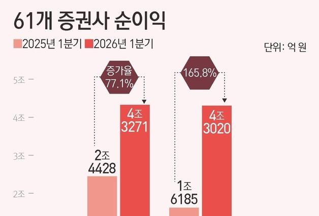 1분기 증권사 순이익 4.3조원…코스피 불장 수탁수수료 2.6배