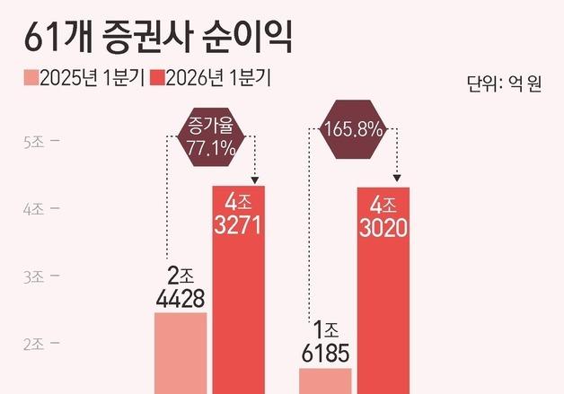 1분기 증권사 순이익 4.3조원…코스피 불장 수탁수수료 2.6배