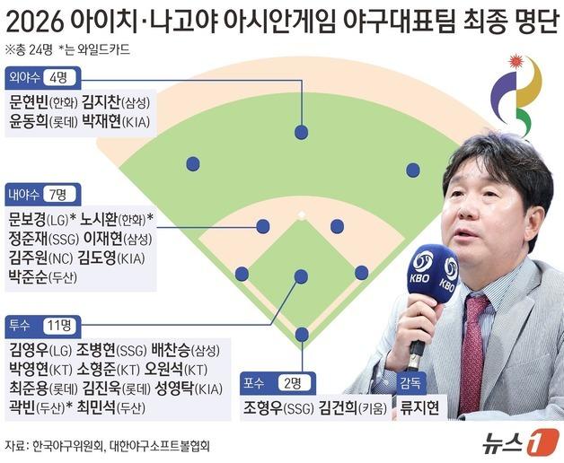 [그래픽] 2026 아이치·나고야 아시안게임 야구대표팀 최종 명단