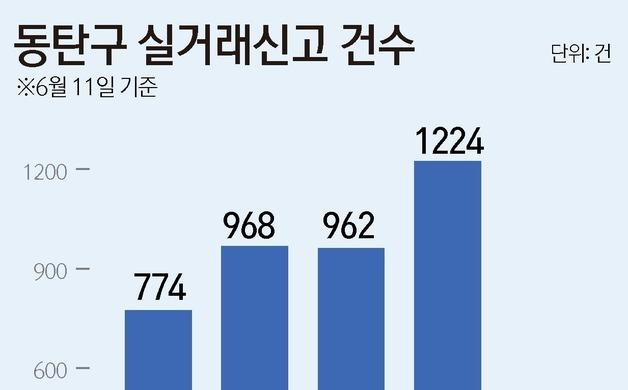 동탄 거래량 급증…5월 아파트 실거래 1224건, 첫 1000건 돌파