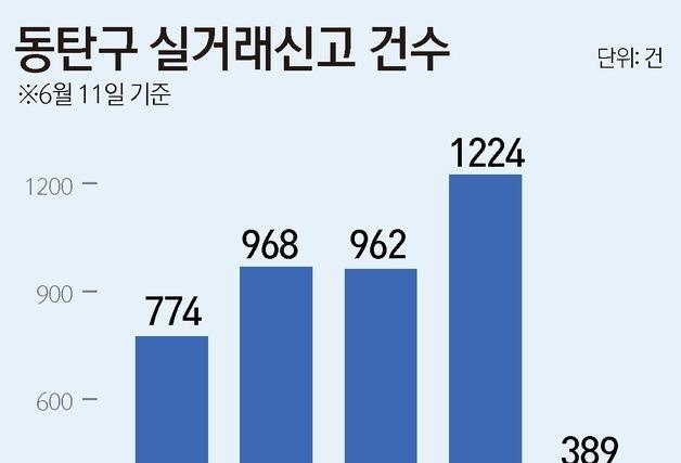 동탄 거래량 급증…5월 아파트 실거래 1224건, 첫 1000건 돌파