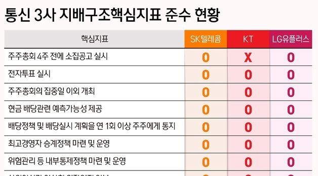 모범생 SKT 지배구조 준수율 100%…KT는 '뒷걸음질'