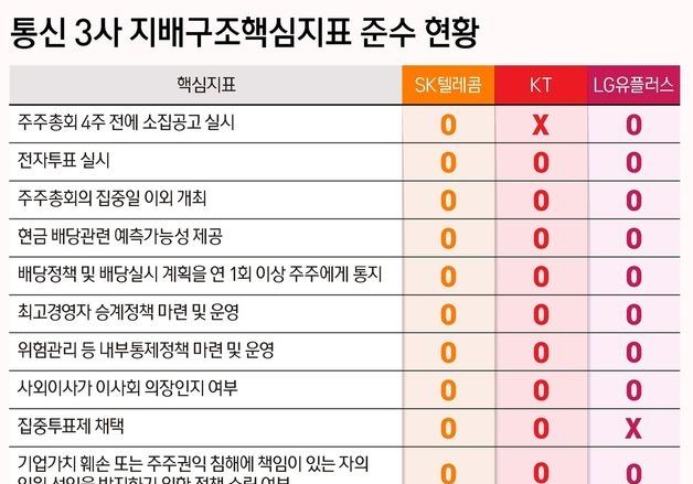 모범생 SKT 지배구조 준수율 100%…KT는 '뒷걸음질'