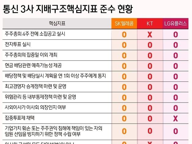 모범생 SKT 지배구조 준수율 100%…KT는 '뒷걸음질'