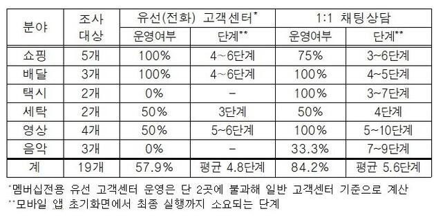 구독서비스 42%, 문제 생겨도 통화 안 된다…전화고객센터 미운영