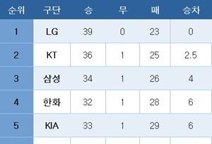 [프로야구] 중간 순위(11일)